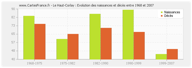 Le Haut-Corlay : Evolution des naissances et décès entre 1968 et 2007